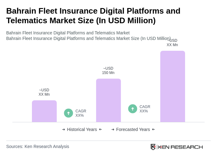 Bahrain Fleet Insurance Digital Platforms and Telematics Market Size Bahrain Fleet Insurance Digital Platforms and Telematics Market Size